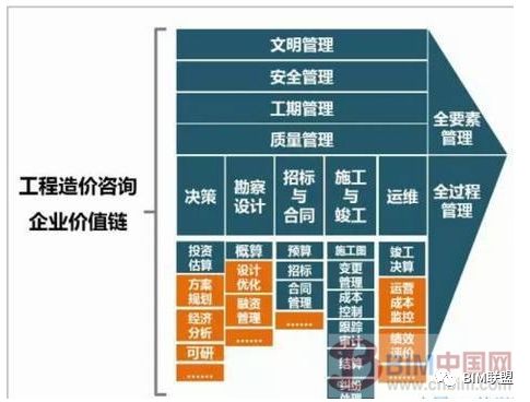 PPP与BIM融合下工程造价咨询机构的机遇与挑战