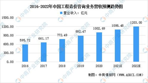 2022年中国工程造价咨询行业市场现状预测分析 发展韧性强大，工程造价咨询业务前景可期