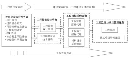工程建设企业产业链拓展浅思三 全过程咨询，工程造价咨询业务的出路探索
